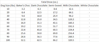 Chocolate Toxicity And Theobromine Poisoning By Dose And
