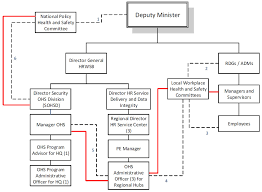 curious safety committee organization chart sample 2019