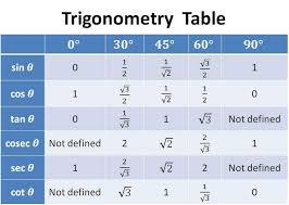 Basic Trigonometry A Quick Recap Finding Value Of