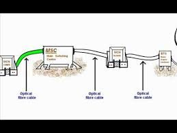 The sender will decide on the aim of their message and who the receiver is. How Mobile Communication System Works Youtube
