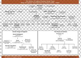 Dont know who all these dukes and duchesses are? England Family Tree Of English And British Monarchs Genealogy Royal Family Png Clipart Anglosaxons Area Brand
