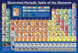 Just be glad we aren't asking you for the atomic weight for each of these. Periodic Table Puzzle Wild Country Fine Arts