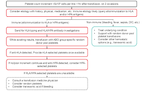 Image result for Platelet Transfusion