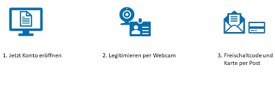 Entgelt für die verwahrung von einlagen auf zahlungsverkehrskonten (sichteinlagen): Neukunde Online Kontoeroffnung Vr Bank Sudpfalz