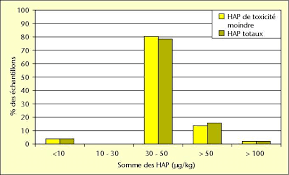 Repartition Des Teneurs En Hydrocarbures Aromatiques Polycycliques De Download Scientific Diagram