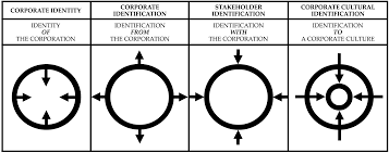 It is the set of all the branding activities a company indulges in order to be perceived in a particular way to the target audience. Identity Based Views Of The Corporation Insights From Corporate Identity Organisational Identity Social Identity Visual Identity Corporate Brand Identity And Corporate Image Emerald Insight