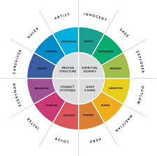 understanding personality the 12 jungian archetypes