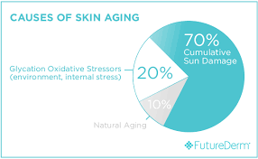 What Is Glycation Do You Need Anti Glycation Skin Care Futurederm Glycation Health Desserts Healthy Recipes