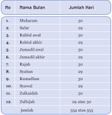 Ada hal yang juga yang membedakan antara kedua jumlah bulan dalam satu tahun juga sama, yaitu 12 bulan. Kalender Masehi Dan Kalender Hijriah Sainspedia
