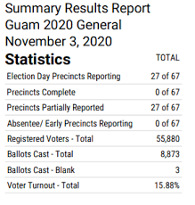 Cinyc On Twitter All 67 Of Guam S Election Day Precincts Are Now Reporting The Early Vote Isn T In Trump Has 3 1 K More Votes Than 2016 Fyi Jmilescoleman Https T Co Rqtmx0sw7r