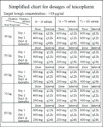 Teic Chart For Determining The Initial Loading Dose And