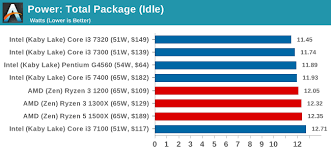 Also available as an embedded microprocessor. Power Consumption The Amd Ryzen 3 1300x And Ryzen 3 1200 Cpu Review Zen On A Budget
