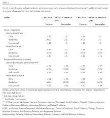 Scielo Brasil Child Behavior Checklist Cbcl Youth Self Report Ysr And Teacher S Report Form Trf An Overview Of The Development Of The Original And Brazilian Versions Child Behavior Checklist Cbcl Youth Self Report Ysr And