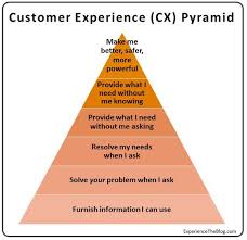Customers make decisions about what business to choose based on experience and the influence of the people that they know. 260 Customer Experience Ideas In 2021 Customer Experience Customer Journey Mapping Journey Mapping
