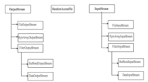 Image result for Java outputstream