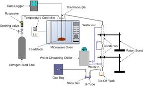 Oil and gas small field exploration and development. Microwave Pyrolysis For Valorisation Of Horse Manure Biowaste Sciencedirect