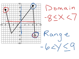 Discusses the domain and range of a function, and how to find the domain and range from a list of points or from a graph. Domain And Range Math Algebra Functions F If 1 Showme