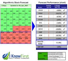 In the medium term (3months), clne's stock price should underperform the market by. High Risk Stocks Based On Stock Algorithm Returns Up To 19 7 In 3 Days