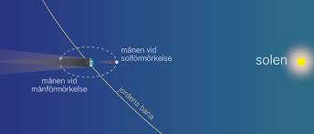 Solförmörkelse är ett spektakulärt fenomen som vi kan observera från jorden med blotta ögat. Solformorkelsen 2 Juli Och Manformorkelsen 16 Juli 2019 Tips Och Fakta Popular Astronomi