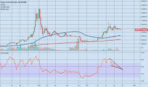 Btckrw Charts And Quotes Tradingview