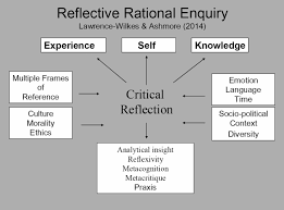 The purpose of this paper is to reflect upon the diverse experiences that i have had in my personal and professional life. Reflective Practice