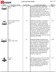 Lock Function Chart Hager Companies Blog