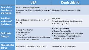 Auf unserer seite erhalten sie eine geht eine bank pleite sollen kundeneinlagen nicht verloren gehen. Einlagensicherung In Den Usa Das Wichtigste Zusammengefasst