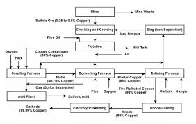 copper mining and extraction sulfide ores