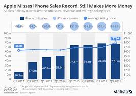 chart apple misses iphone sales record still makes more