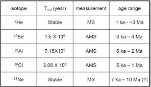 How does radiometric dating methods are not match the age. 5 Cosmogenic Nuclides Flashcards Quizlet