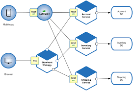 Microservice Architecture Pattern