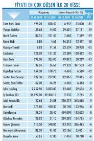 Nicin Dustu Nicin Yukseldi 12 10 2020 Ekonomist