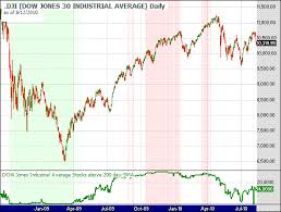 Dow Jones Industrial Stocks Trading Above 200 Day Moving Average