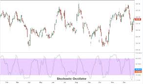 stochastic oscillator definition