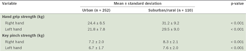 Normative Data For Hand Grip Strength And Key Pinch Strength Stratified By Age And Gender For A Multiethnic Asian Population Abstract Europe Pmc
