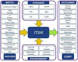 Definition Itsm It Service Management Business Management Degree Business Management Business Administration Degree