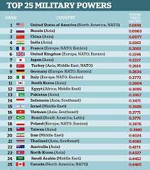 Global Firepower Posts Its Ranking Of Countries By Military Strength
