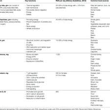 Pdf Nutrition Trends In Kidney Transplant Recipients The Importance Of Dietary Monitoring And Need For Evidence Based Recommendations