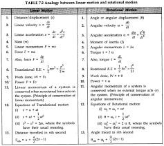 Systems Of Particles And Rotational Motion Class 11 Notes Physics Chapter 7 Learn Cbse Physics Motion Physics Angular Acceleration
