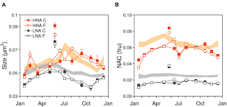 Frontiers | Experimental Warming Decreases the Average Size and Nucleic  Acid Content of Marine Bacterial Communities