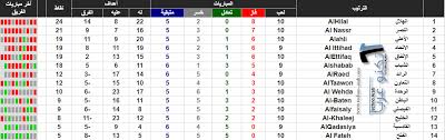 تابع جدول المباريات وترتيب الفريق الذي تُشجعه في جدول الدوري مرور كل جولة، وتعرف أيضًا على إحصائيات اللاعب المفضل لديك على الموقع من حيث عدد التمريرات الصحيحة والخاطئة والتصويب وارتكاب الأخطاء والحصول على أخطاء وما إذا كان تعرض لبطاقة صفراء أو حمراء. ØªØ±ØªÙŠØ¨ Ø¯ÙˆØ±ÙŠ Ø¬Ù…ÙŠÙ„ 2016 2017 ØªØ¹Ø±Ù Ø¹Ù„Ù‰ ØªØ±ØªÙŠØ¨ Ø§Ù„Ø¯ÙˆØ±ÙŠ Ø§Ù„Ø³Ø¹ÙˆØ¯ÙŠ 2017 Ù…Ø¹ Ù†ØªØ§Ø¦Ø¬ Ø¯ÙˆØ±ÙŠ Ø¹Ø¨Ø¯Ø§Ù„Ù„Ø·ÙŠÙ Ø¬Ù…ÙŠÙ„ Ù…Ø¹ Ø§Ù„Ù‡Ø¯Ø§ÙÙŠÙ† Ù…ØªØ¬Ø¯Ø¯ Ø£Ø³Ø¨ÙˆØ¹ÙŠØ§