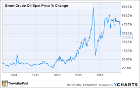 The Crazy Oil Price Chart You Simply Must See Nasdaq