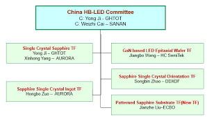 Semi Hb Led Committee Chinas Spring Meeting 2017 Update