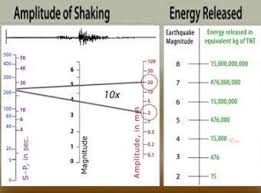 Today, earthquake magnitude measurement is based on the moment magnitude scale (mms). Magnitude Explained Moment Magnitude Vs Richter Scale Incorporated Research Institutions For Seismology