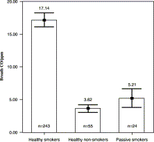 The Measurement Of Exhaled Carbon Monoxide In Healthy