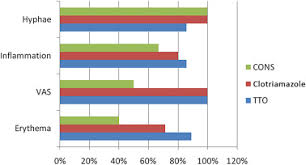 Comparison Of Efficacy Of Alternative Medicine With