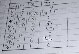 Tabel sudut istimewa sin cos tan cot sec cosec. Cos 90 Derajat Iae News Site