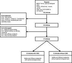 Optimal Biological Dose A Systematic Review In Cancer Phase I Clinical Trials Bmc Cancer Full Text