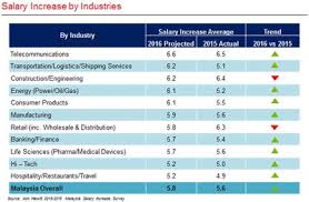 In 2019, the malaysia economy grew at a moderate rate of 4.3 per cent as compared to 4.8 per cent in the previous year. Aon Hewitt S View On Transforming The Hr Landscape Pr Newswire Apac
