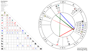 Eric Burdon Horoscope Four Planets On Algol Astrology King